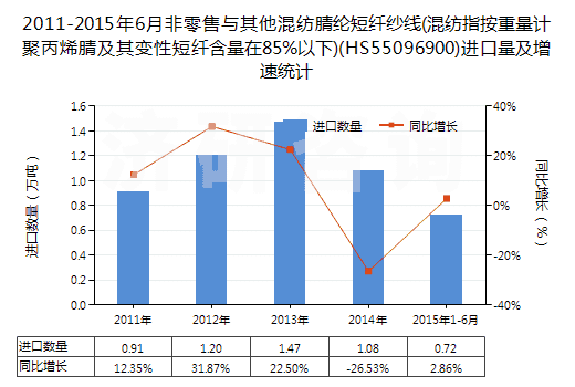 2011-2015年6月非零售與其他混紡腈綸短纖紗線(混紡指按重量計聚丙烯腈及其變性短纖含量在85%以下)(HS55096900)進口量及增速統(tǒng)計